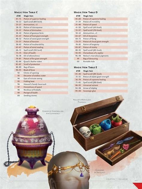 Magic Item Tables from the fifth edition Dungeon Master's Guide. http://dnd.wizards.com/art ...