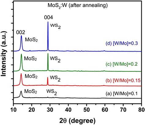 The XRD patterns of MoS2: W thin films with different values of x =... | Download Scientific Diagram