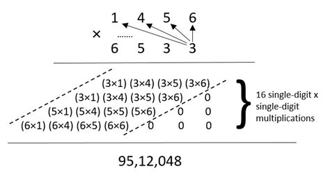 Karatsuba Algorithm