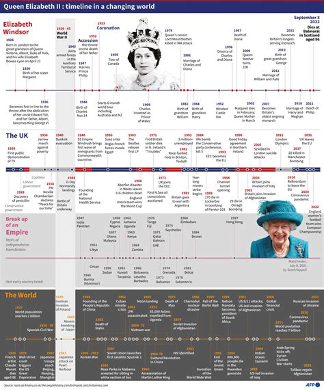 AFP News Agency - Queen Elizabeth II: timeline of a... | Facebook