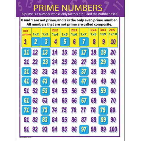 Prime Numbers Chart - CD-414062 | Carson Dellosa