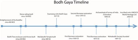 Smarthistory – Bodh Gaya: The Site of the Buddha’s Enlightenment