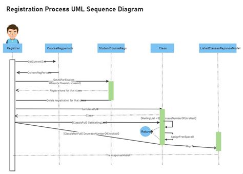 Entendendo o Diagrama de Sequência da UML