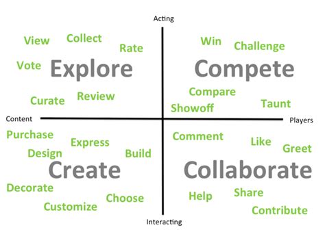 Understanding Your Player Audience – Bartle Taxonomy