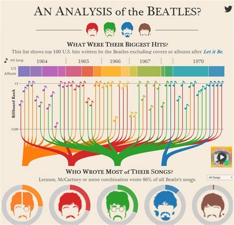 The beatles, Org chart, Beatles songs