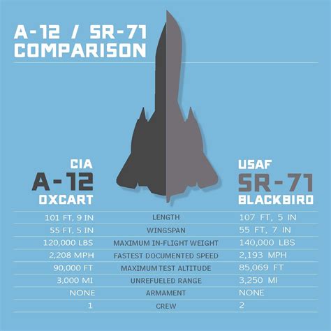 sr 71 - What are the differences between the SR 71 variants? - Aviation Stack Exchange