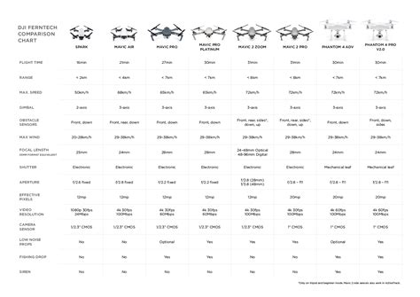 DJI Drone Comparison Chart