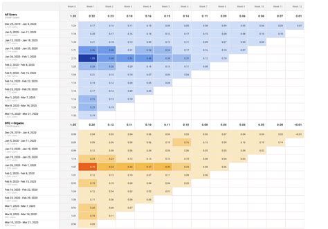 Cohort chart: see your marketing engine in 3d - Datomni: CDP, Analytics & MarTech for Growth