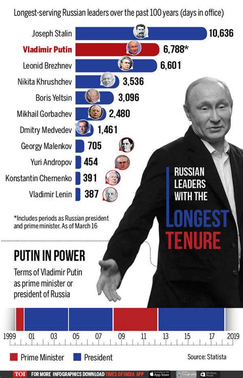 Infographic: Russian leaders who served the longest time in power ...