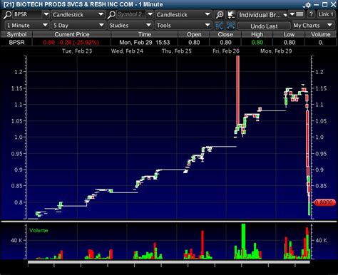 Million Dollar Trading Profit Stock Market Pattern [8 CHARTS] | Timothy Sykes