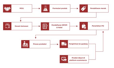 Solusi Bisnis Makanan & Minuman Siap Saji - Akasha Professional