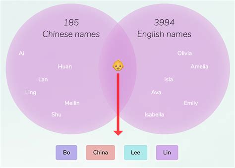 Chinese-English names for girls