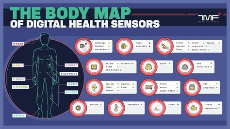 Digital Health Sensors: The Body Map - The Medical Futurist