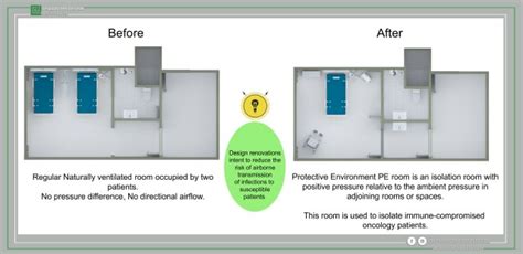 Protective Environment (PE) Isolation room El Demerdash cobalt Hospital – Character Design ...