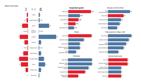 Premier League 2021/22: Spurs vs Liverpool - post-match data viz and stats