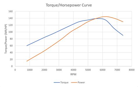 Horsepower vs Torque - Which Is More Important For Racing? - FLOW RACERS