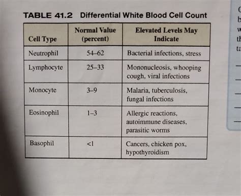 Normal Blood Count Range Table - Bangmuin Image Josh