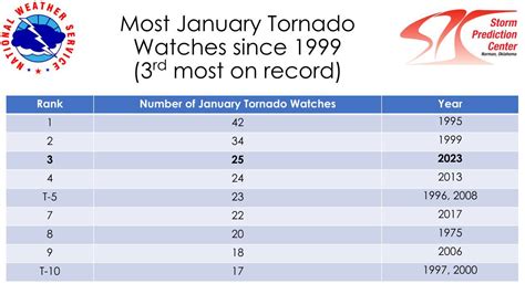 U.S. tornado count reaches record high in 2023 so far