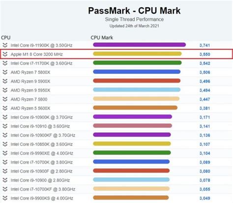 AppleのM1チップがIntelのCore i7を超えるシングルスレッド性能を発揮 - iPhone Mania