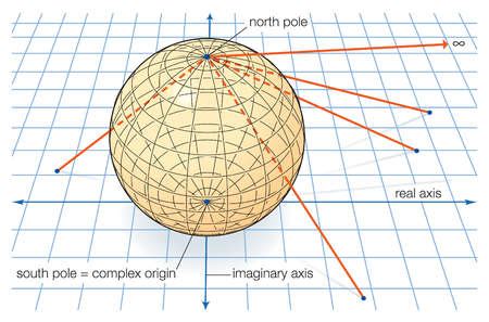 Stock Illustration - Each point on the Riemann sphere corresponds to a point on the plane. The ...