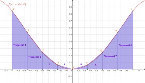 7+ Trapezoid Approximation Calculator - AtongAvigail