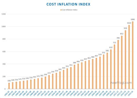 Cost Inflation Index | Capital Gain Index | Upto 2015-16