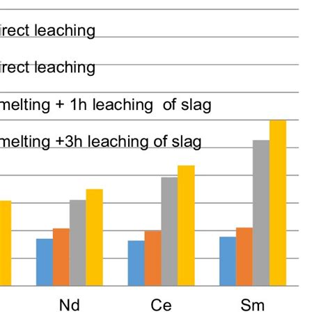 (PDF) Leaching of rare earth elements from bastnasite ore (third part)