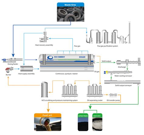 Pyrolysis Process - Niutech Pyrolysis