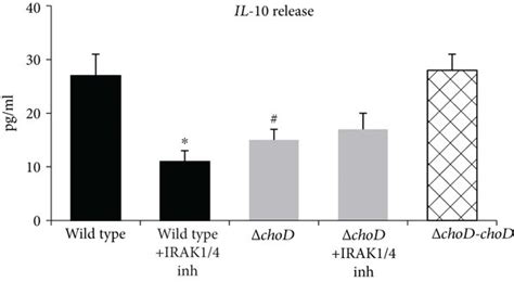 IL-8 and IL-10 secretion and gene expression in Mtb-infected... | Download Scientific Diagram