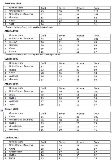 'War minus the shooting': what the Olympic medal tally really tells us