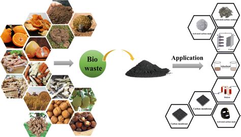 Adsorption of heavy metal onto biomass-derived activated carbon: review ...