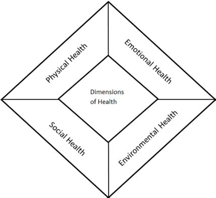 Four Dimensions of Health - Kilmer Library