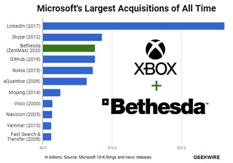 What to expect from Microsoft's blockbuster Bethesda acquisition as deal gets EU approval – GeekWire