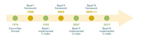 Basel III Committee, Tier 1 and Tier 2 Bonds - ithought's blog