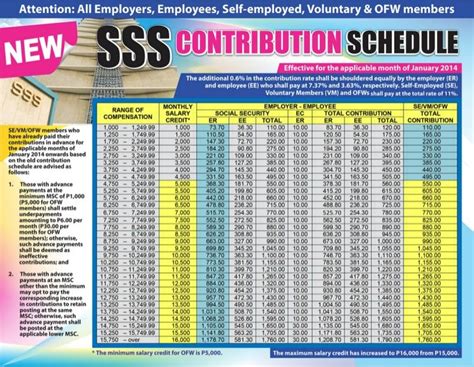 the-new-sss-contribution-schedule by SSS Philippines via Slideshare ...