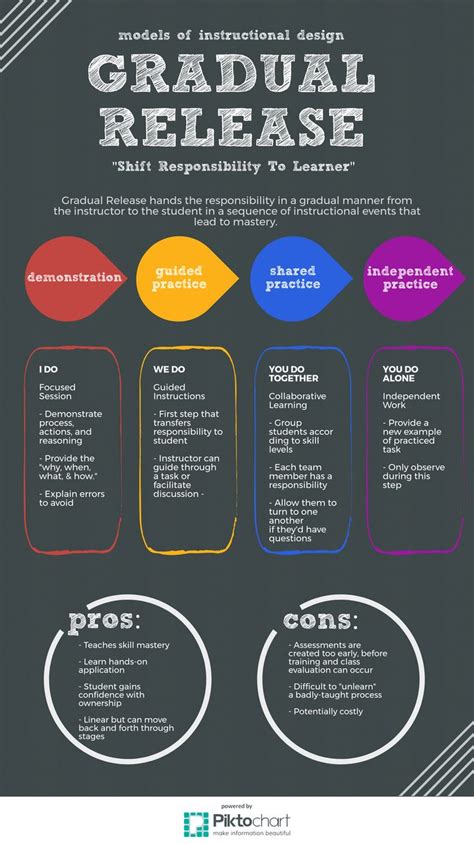 Gradual Release Model Poster on Behance | Instructional design, Instructional methods ...