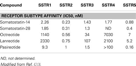 Frontiers | Somatostatin Analogs Therapy in Gastroenteropancreatic Neuroendocrine Tumors ...