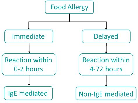 Allergies & Food Intolerances - La Leche League GB