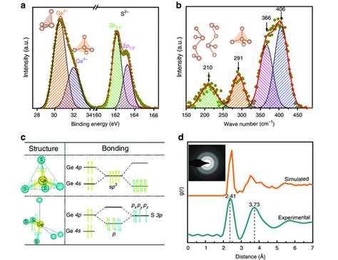 Local structures of amorphous GeS. a The XPS of Ge 3d and S 2p... | Download Scientific Diagram