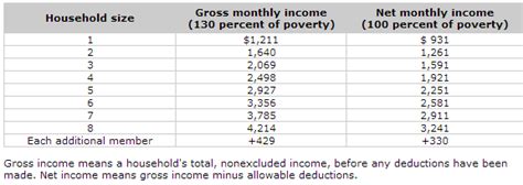 2016 – 2017 Food Stamp (SNAP) Income Eligibility Levels, Deductions and ...