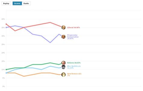 1993 Canadian Election Polling | Flourish