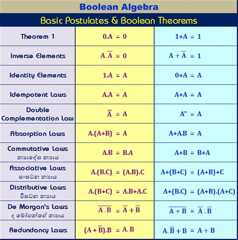 Boolean Algebra Cheat Sheet Pdf