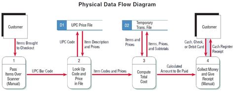 Logical Data Flow Diagram Example - General Wiring Diagram