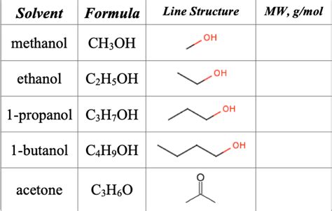 Solved Solvent Formula Line Structure MW, g/mol OH methanol | Chegg.com