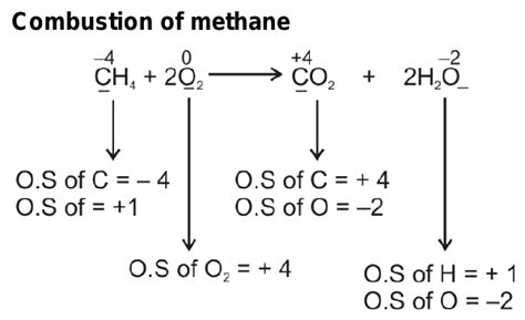 Can Combustion of methane be expressed in the form of oxidation number? How?