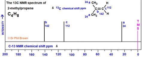 13C nmr spectrum of 2-methylpropene C4H8 (CH3)2C=CH2 analysis of chemical shifts ppm ...