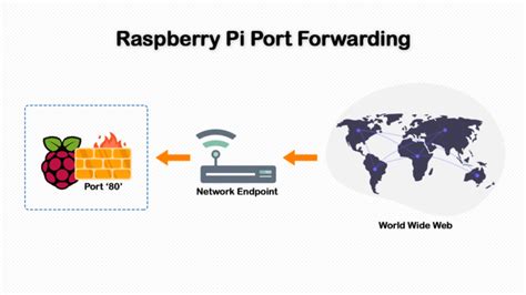 How to Do Port Forwarding in Raspberry Pi - Fedingo