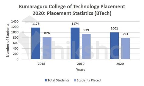 Kumaraguru College of Technology Placements 2021: Top Companies, Trends, Highest Salary ...