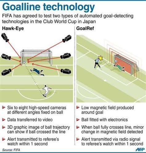 Ref has 'final word' on goal-line technology