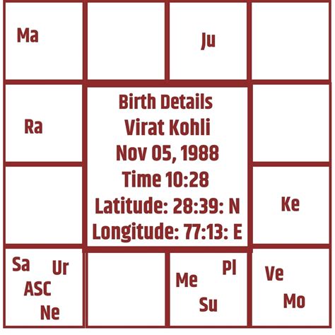 Virat Kohli Horoscope: A Detailed Kundli Analysis